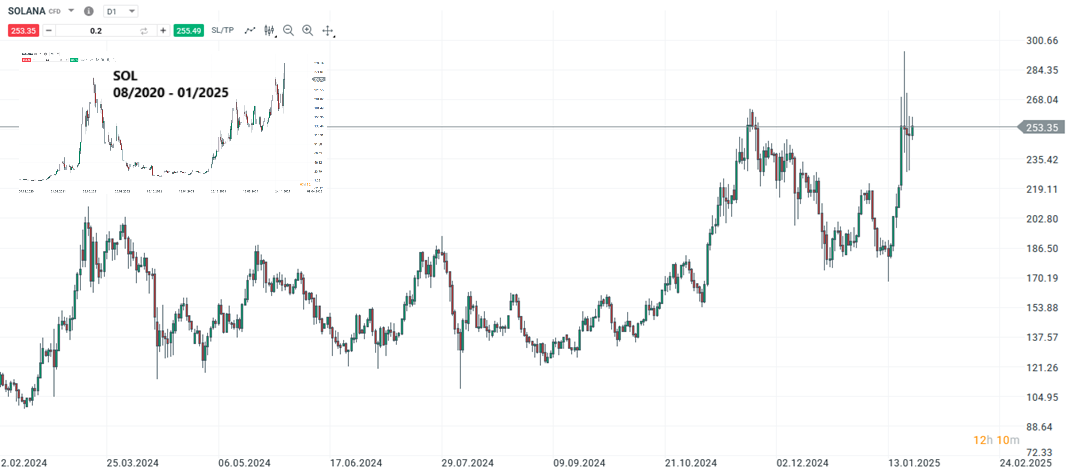 Solana Prognose und Analyse am 22.01.25 - Daytrading